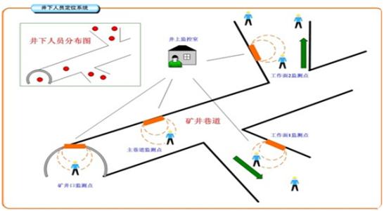 东丰县人员定位系统七号